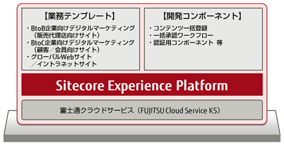 富士通とサイトコア デジタルマーケティング分野における協業を拡大 Markezine マーケジン