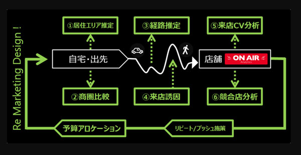 「ON AIR Analytics for リテール」のサポート範囲