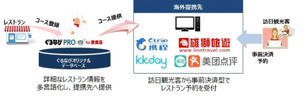 事前決済型レストラン予約のしくみ
