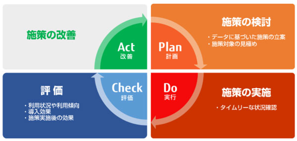 「サーバー管理型電子マネーサービス」利用促進のPDCAサイクル