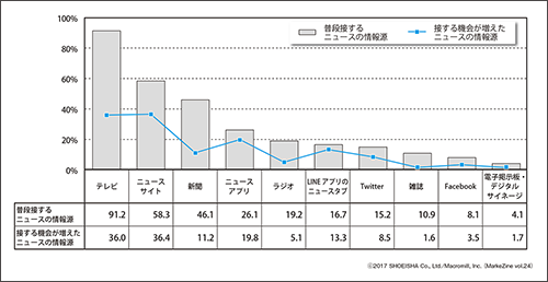 図表1 普段接する/接する機会が増えたニュースの情報源(ベース:全体/n=1,000 複数回答)