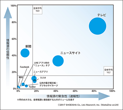 図表2 普段接するニュースの情報源/年代間比較(ベース:全体/n=1,000 複数回答)