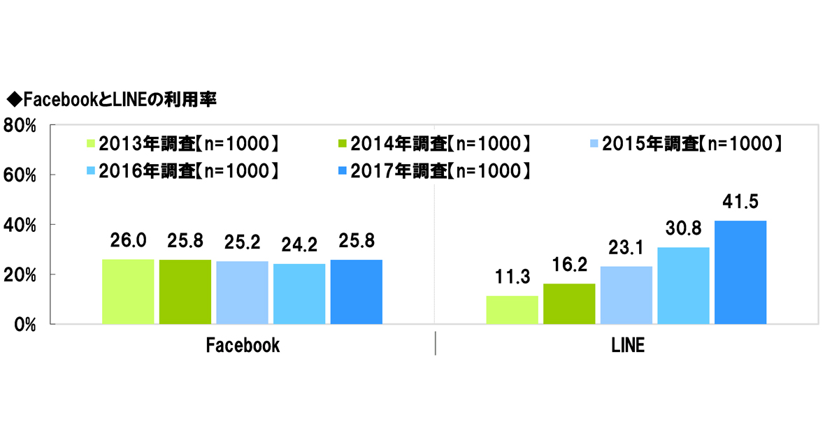 シニアのline利用率は上昇傾向継続 昨年から約11ポイント上昇で42 に ソニー生命調査 1 3 Markezine マーケジン