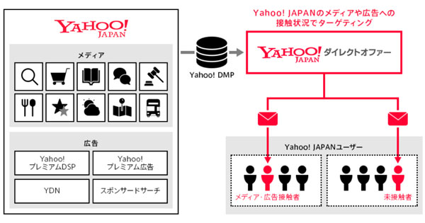Yahoo!ダイレクトオファーのYahoo! DMPプラン