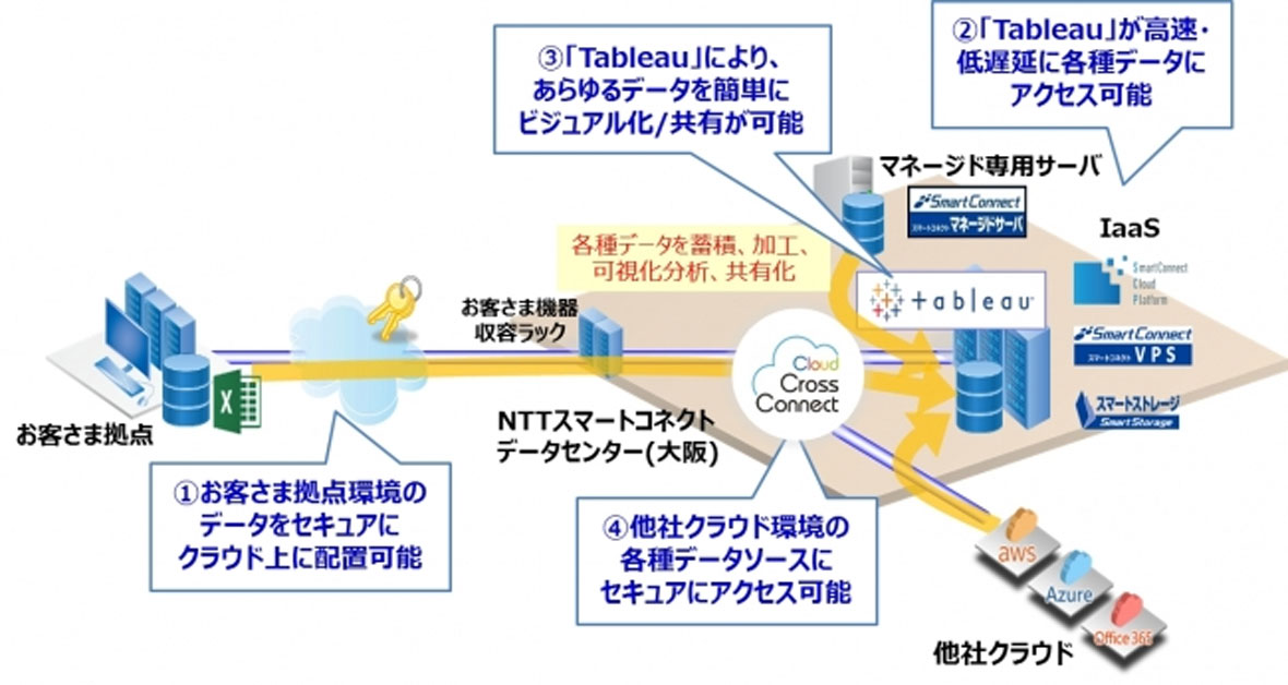 Nttスマートコネクト ビジュアル分析ツール Tableau を活用したデータ分析基盤を提供 Markezine マーケジン