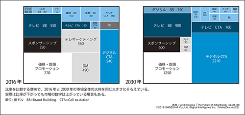 図表1 米国のマーケティング・ミックス動向と予測(2016年と2030年の比較)