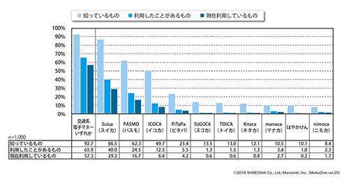 図表1 交通系電子マネーの浸透度(ベース:全体/複数回答)