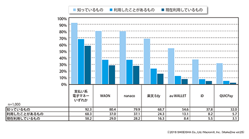 図表2 支払い系電子マネーの浸透度(ベース:全体/複数回答)