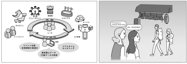 (左)音声ARのサービスイメージ(右)インバウンド活用イメージ