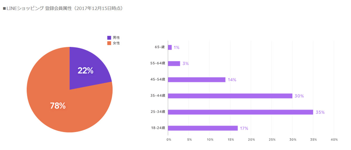 LINEショッピングの掲載アイテムが3,000万点を突破／ユーザーの78％が女性
