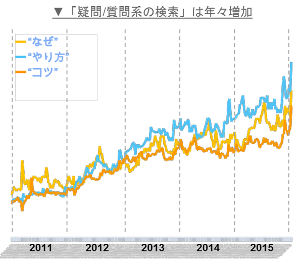 【出典】Google Trend