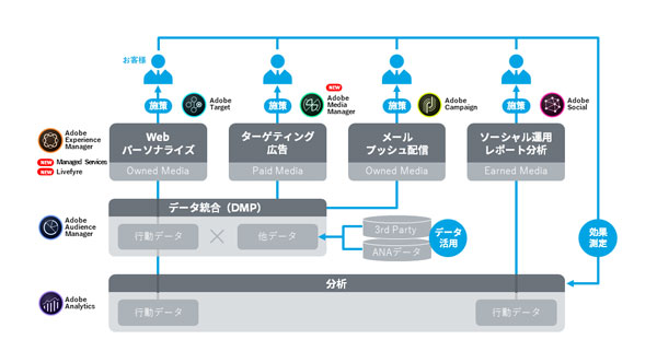 ANAによる「Adobe Experience Cloud」運用のイメージ