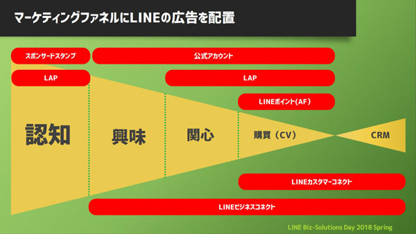 サイバーエージェントは、マーケティングファネルにLINEの各プロダクトを配置している。