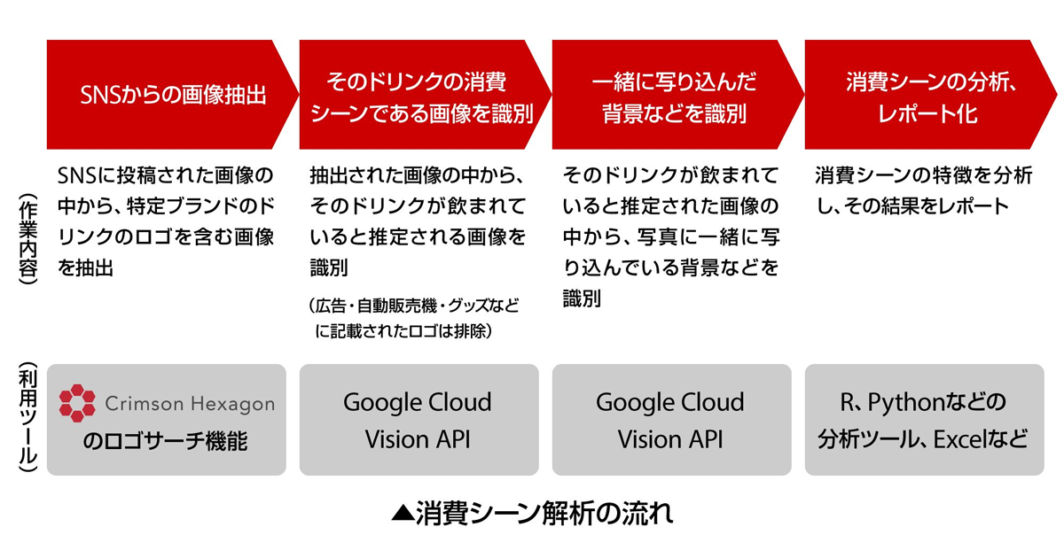 コカ コーラのai解析プロジェクト ブレインパッドが支援 飲料の消費シーンの把握目指す Markezine マーケジン