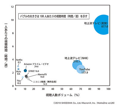図表3 一人あたりの視聴時間×視聴者人数