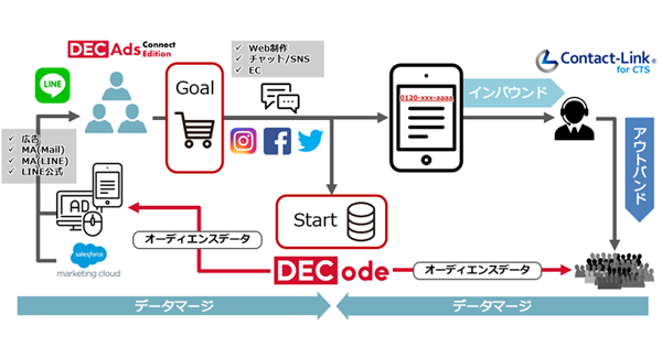 トランスコスモス 顧客との会話ログを活用した広告配信可能に Markezine マーケジン