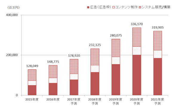 デジタルサイネージ国内市場規模推移と予測(参照:矢野経済研究所)