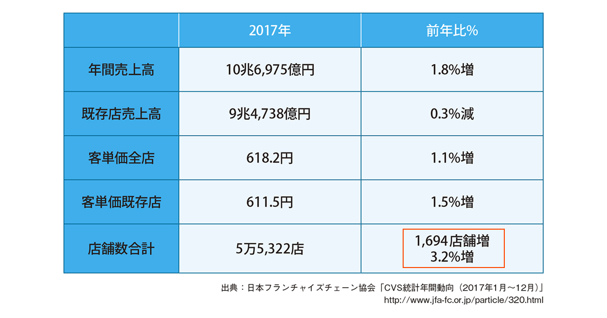 流通企業