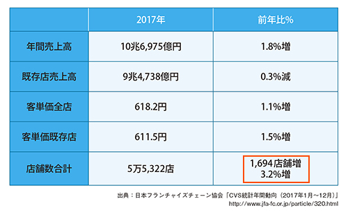 図表1 2017年のコンビニエンスストア統計データ