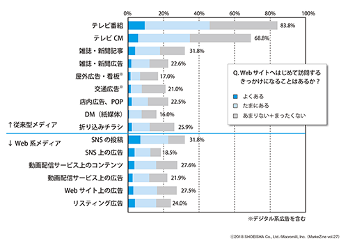 図表1 普段目にするメディア(複数回答/横棒全体の長さ)と、そのメディアがきっかけとなりWebサイトへ新規でアクセスする状況(単一回答/横棒の内訳)ベース:全体(n=1,000)