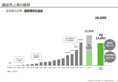 2018年6月期 第2四半期 決算説明資料より掲載