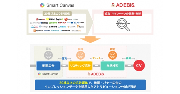 アドエビス、「Smart Canvas」と連携 20社以上のDSP配信の表示データ使った分析可能に：MarkeZine（マーケジン）