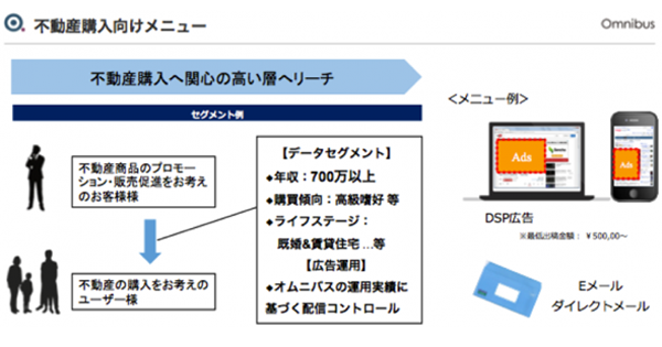 オムニバス、不動産特化した広告パッケージの提供開始　セゾンDMPを活用
