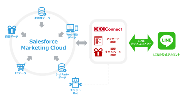 電通デジタル トランスコスモスらとlineマーケティング支援を開始 Salesforce製品ベースに Markezine マーケジン