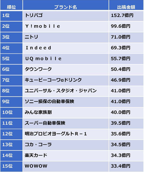 テレビCM出稿額が多いブランド TOP15