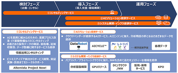 AI.Studioの提供サービス(一部予定のものを含む)