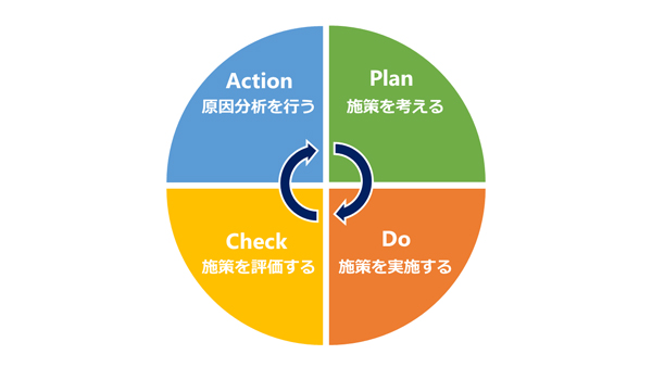 PDCAの定義