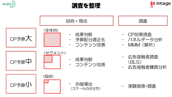 キャンペーン予算の規模と調査手法