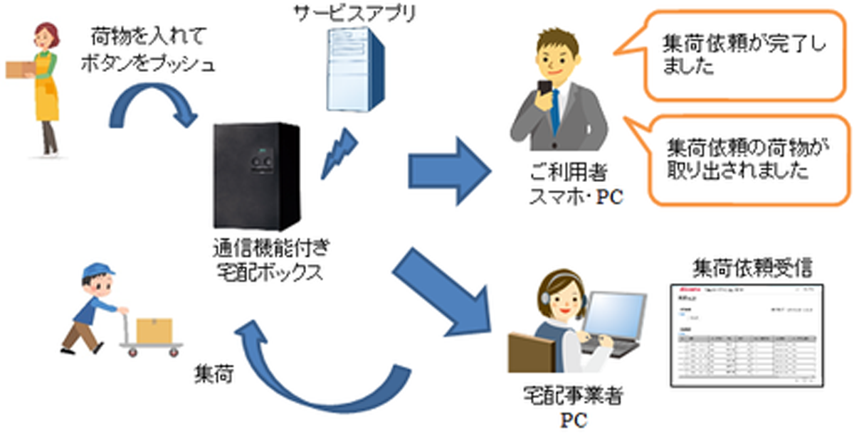 集荷依頼・取り出し通知