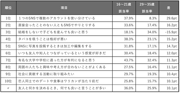 16~21歳と29~35歳で差が大きかった項目 ベスト10