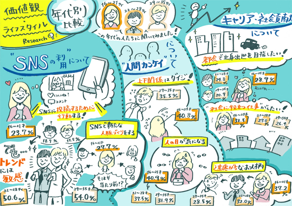 価値観・ライフスタイルの年代別比較/イラスト:イノベーションチームdot