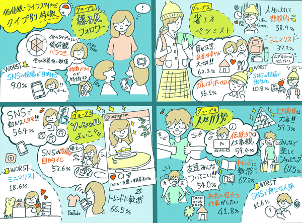 価値観・ライフスタイルのタイプ分類/イラスト・イノベーションチームdot