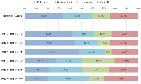 性年代別の各タイプ構成比