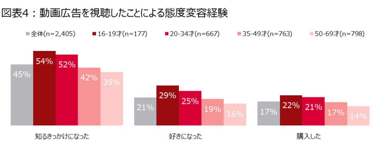 若年層ほど動画広告での態度変容が期待できることが判明 ニールセン デジタル調査 Markezine マーケジン