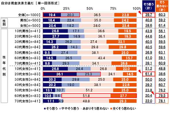 現金決済主義だと思うか
