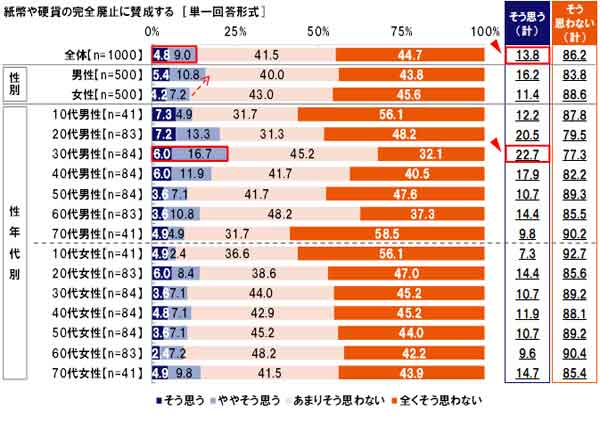 紙幣や硬貨の完全廃止に賛同するか