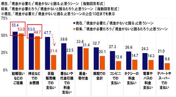 「現金がないと困る」と思われるシーンTOP10