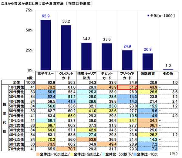 これから普及が進むと思う電子決済方法は?