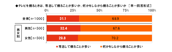 テレビはどのように観ることが多いか