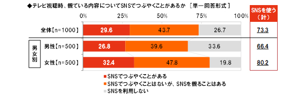 テレビ視聴時、観ている内容についてSNSでつぶやくことがあるか