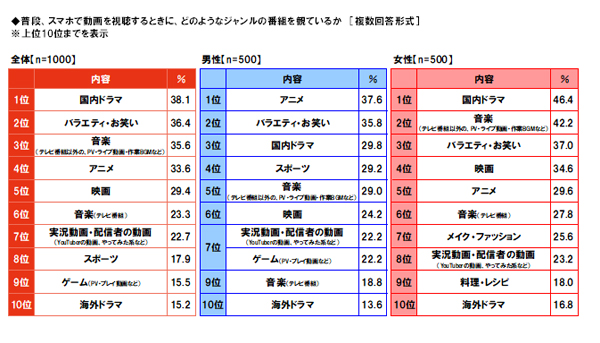 スマホでどのようなジャンルの番組を観ているか
