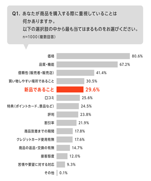 商品を購入する際に重視すること