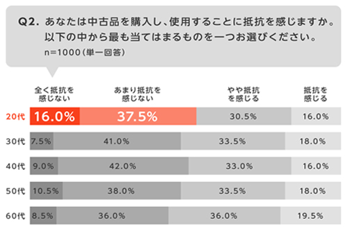 中古品を使用することに抵抗があるか