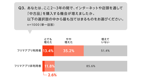 ここ2~3年で「中古品」を購入する機会は増えたか