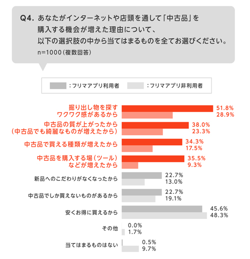 中古品を購入する機会が増えた理由