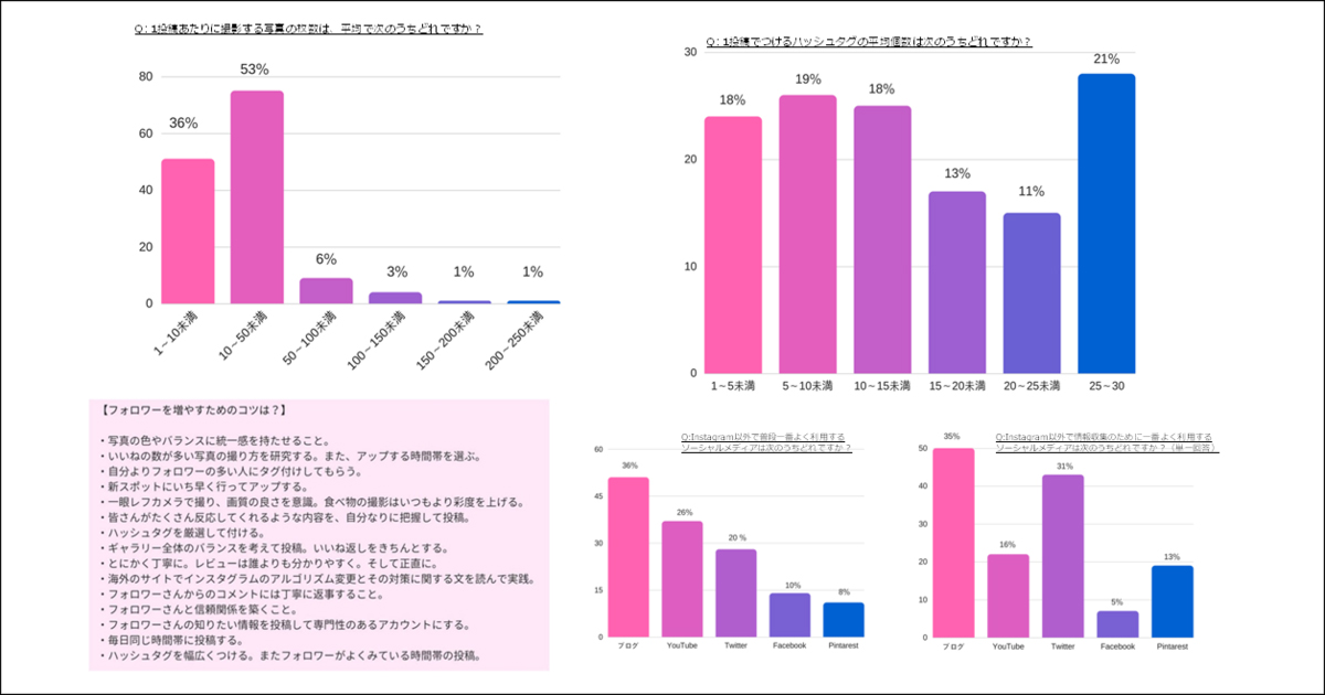 Instagramをよく利用する時間帯は 22 24時 が最多に インフルエンサー研究所調査 Markezine マーケジン